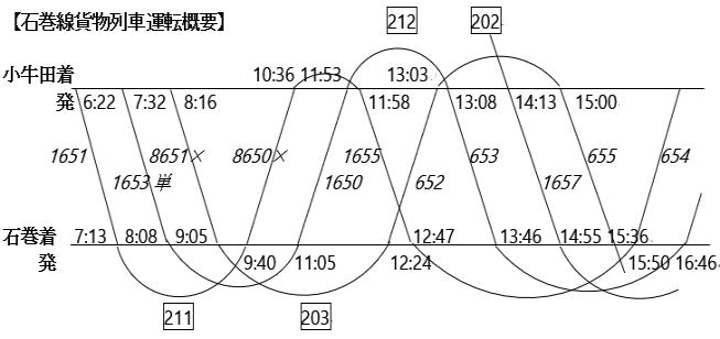 石巻線の貨物列車の運転内容
