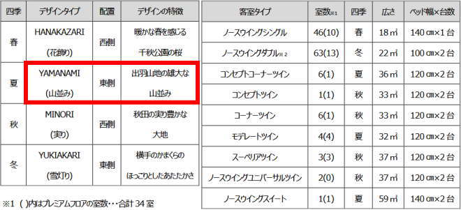 ノースウィングの客室概要